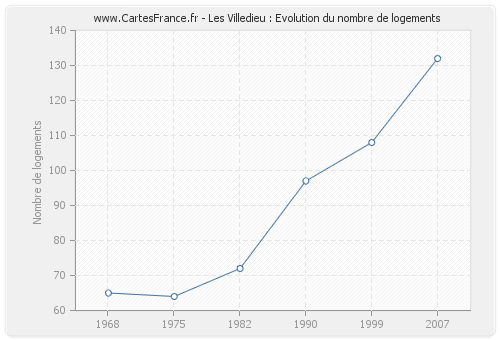 Les Villedieu : Evolution du nombre de logements
